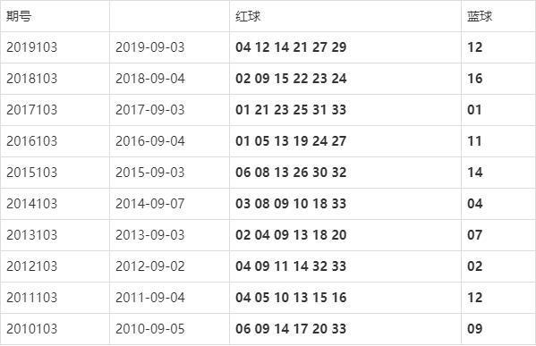 双色球20103期最新开奖分析与预测报告揭秘！