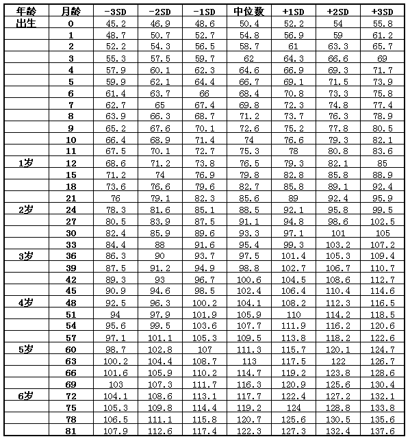 最新宝宝体重身高表，掌握宝宝成长发育关键指标