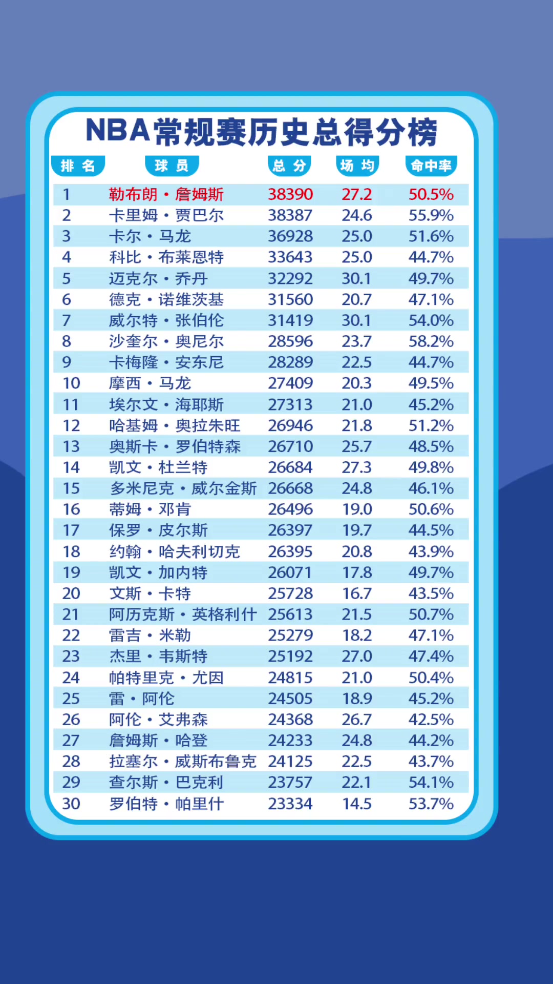 NBA历史得分榜重塑篮球传奇，最新排名一览表