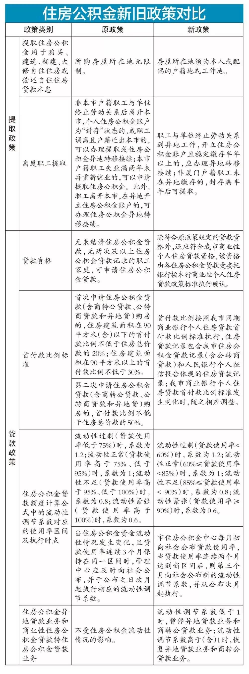 厦门最新限购政策解读及解析