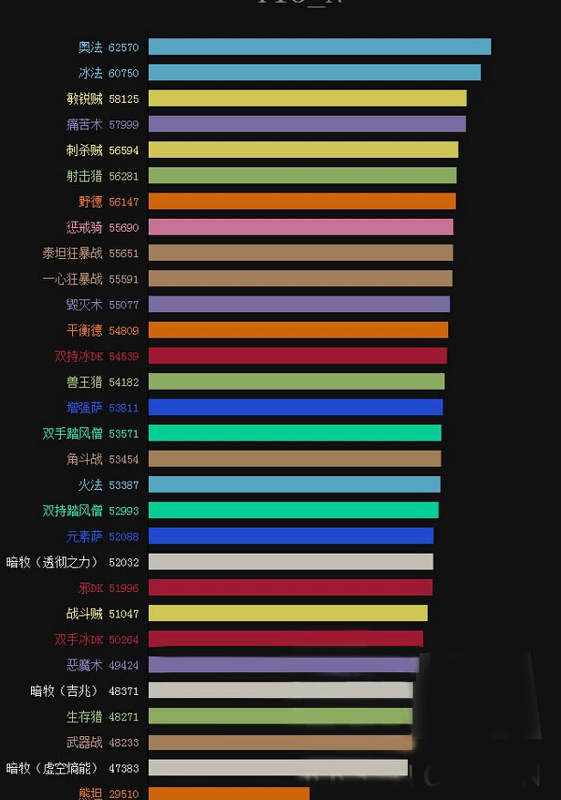 最新魔兽英雄荣耀战场DPS排行榜揭晓