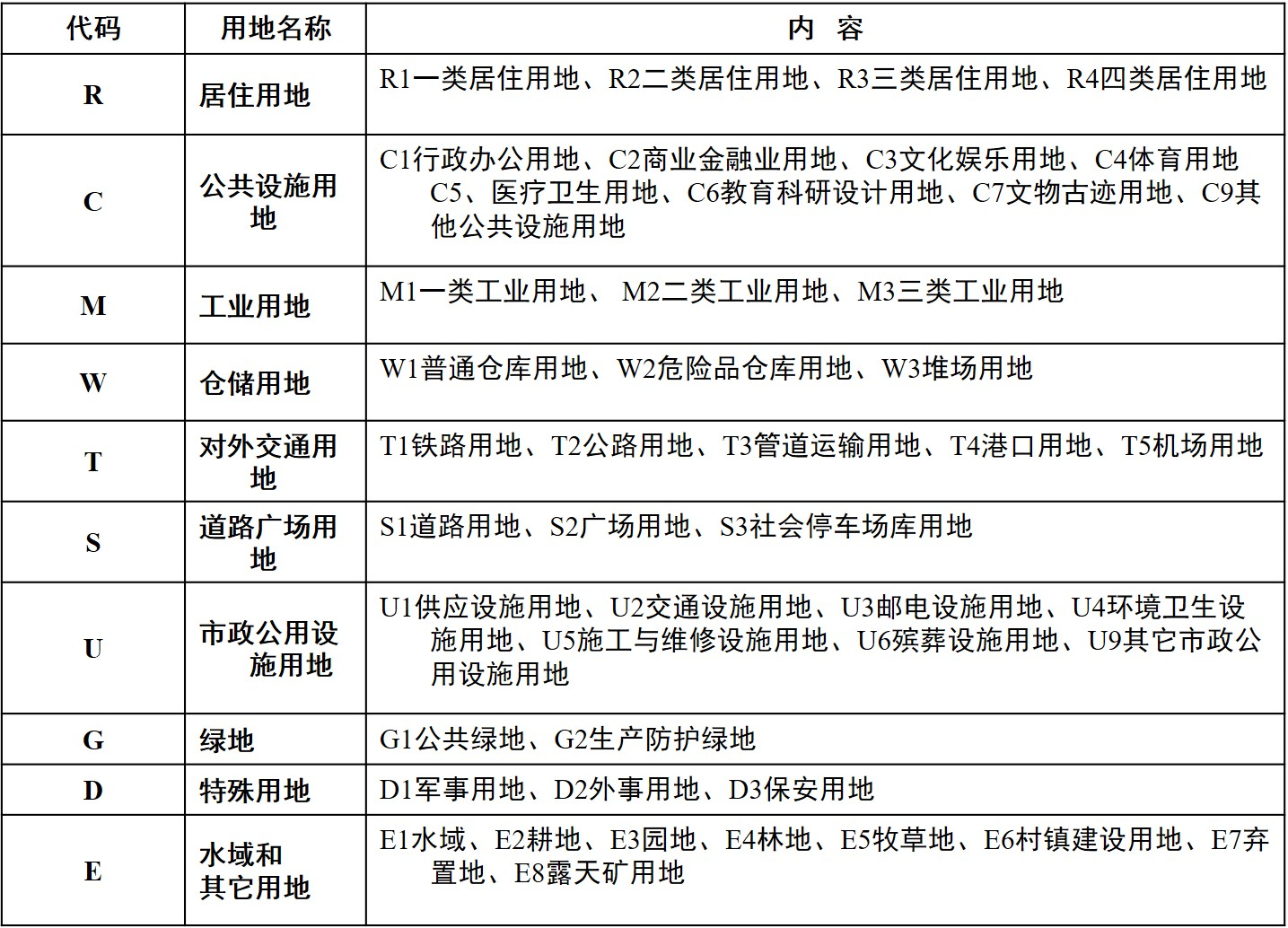 城市用地分类标准最新概述及更新解读