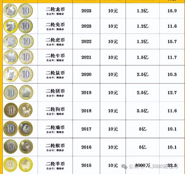 生肖币最新价格，收藏投资的新热点